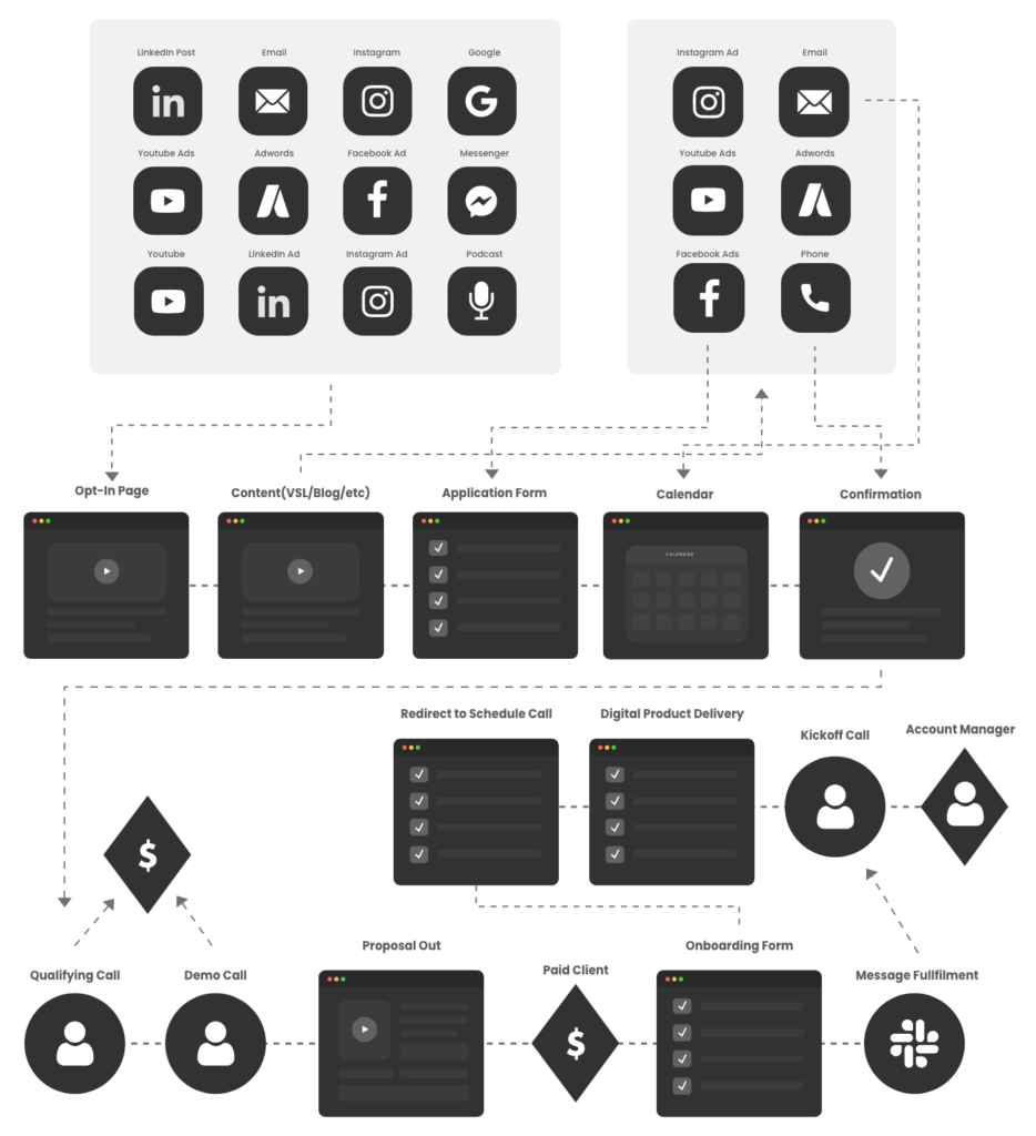 Our Process v2